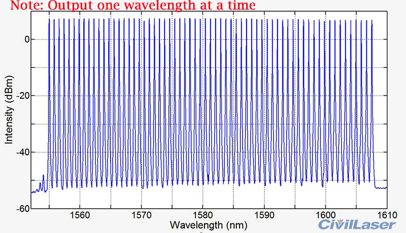 C-band wavelength tunable fiber laser